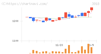 ＰＣＩホールディングス(3918)の日足チャート