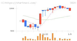アイビーシー(3920)の日足チャート