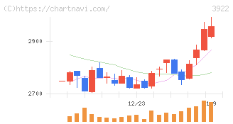 ＰＲ　ＴＩＭＥＳ(3922)の日足チャート