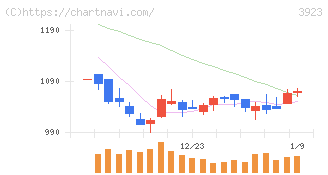 ラクス(3923)の日足チャート
