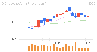 ダブルスタンダード(3925)の日足チャート