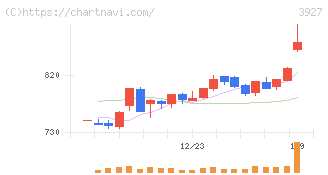 フーバーブレイン(3927)の日足チャート