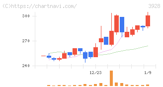 マイネット(3928)の日足チャート