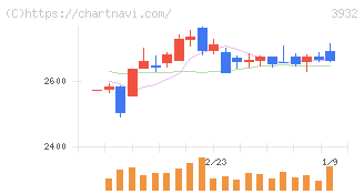 アカツキ(3932)の日足チャート