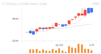 トーモク(3946)の日足チャート