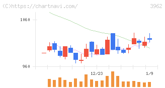 チェンジホールディングス(3962)の日足チャート