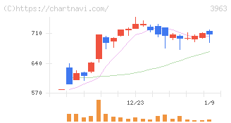 シンクロ・フード(3963)の日足チャート