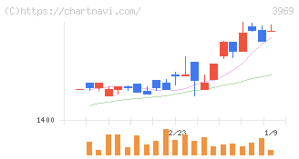エイトレッド(3969)の日足チャート
