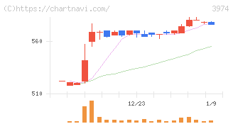 ＳＣＡＴ(3974)の日足チャート