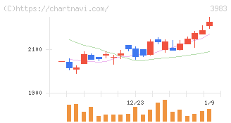オロ(3983)の日足チャート