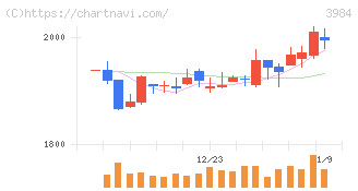 ユーザーローカル(3984)の日足チャート