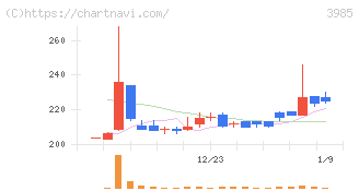テモナ(3985)の日足チャート