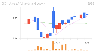 ＳＹＳホールディングス(3988)の日足チャート