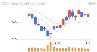 ＰＫＳＨＡ　Ｔｅｃｈｎｏｌｏｇｙ(3993)の日足チャート
