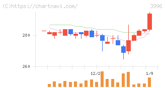 サインポスト(3996)の日足チャート