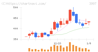 トレードワークス(3997)の日足チャート