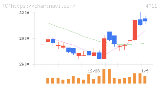 ヘッドウォータース(4011)の日足チャート