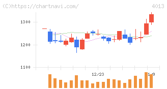 勤次郎(4013)の日足チャート