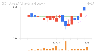 クリーマ(4017)の日足チャート