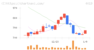 スタメン(4019)の日足チャート
