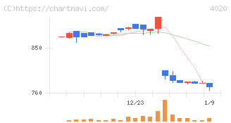 ビートレンド(4020)の日足チャート