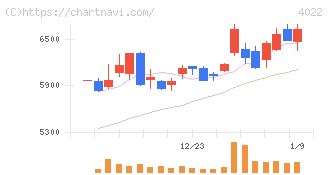 ラサ工業(4022)の日足チャート