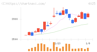多木化学(4025)の日足チャート