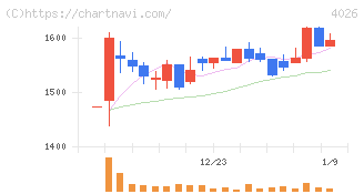 神島化学工業(4026)の日足チャート