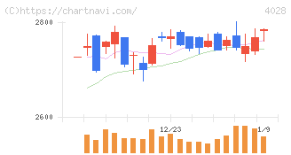 石原産業(4028)の日足チャート