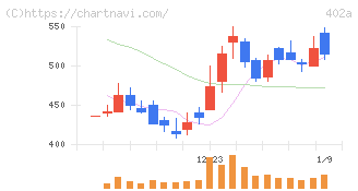アクセルスペースホールディングス(402A)の日足チャート