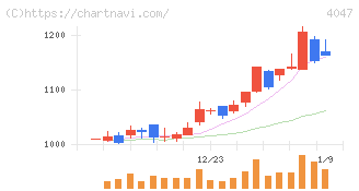 関東電化工業(4047)の日足チャート