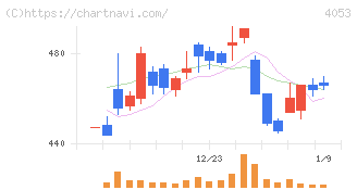 Ｓｕｎ　Ａｓｔｅｒｉｓｋ(4053)の日足チャート
