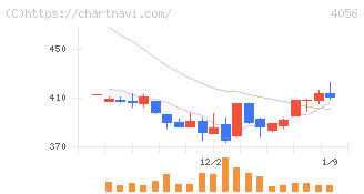 ニューラルグループ(4056)の日足チャート