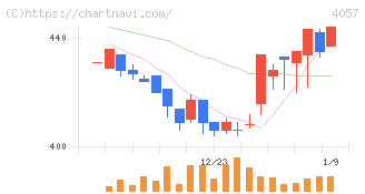 インターファクトリー(4057)の日足チャート