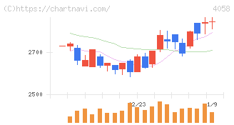 トヨクモ(4058)の日足チャート