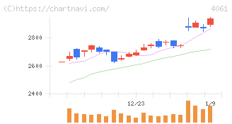 デンカ(4061)の日足チャート