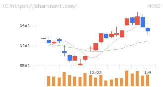 イビデン(4062)の日足チャート