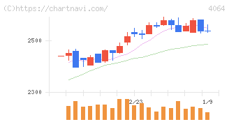 日本カーバイド工業(4064)の日足チャート