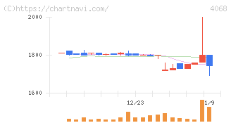 ベイシス(4068)の日足チャート