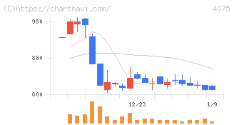 ブレインズテクノロジー(4075)の日足チャート