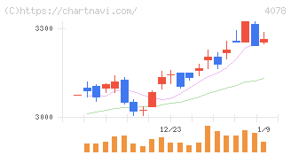 堺化学工業(4078)の日足チャート