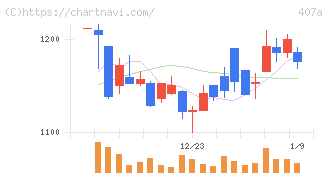 ＵＮＩＣＯＮホールディングス(407A)の日足チャート