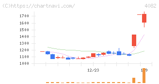 第一稀元素化学工業(4082)の日足チャート