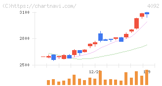 日本化学工業(4092)の日足チャート