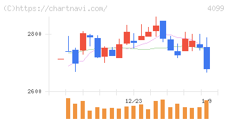 四国化成ホールディングス(4099)の日足チャート