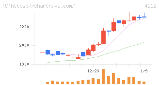 保土谷化学工業(4112)の日足チャート