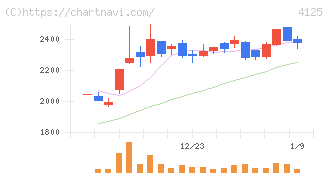 三和油化工業(4125)の日足チャート