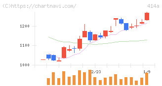 オーバーラップホールディングス(414A)の日足チャート