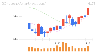 ココナラ(4176)の日足チャート