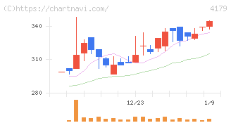 ジーネクスト(4179)の日足チャート